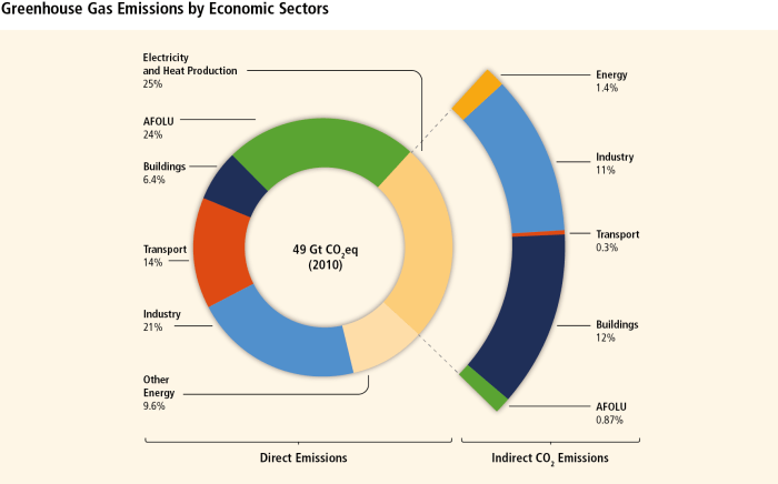 Carbon emissions